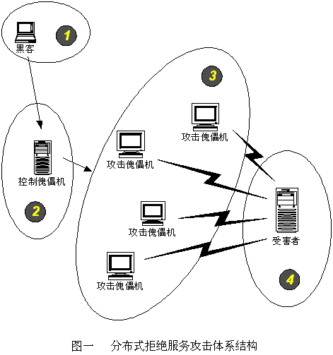 ddos-sample ddos-sample